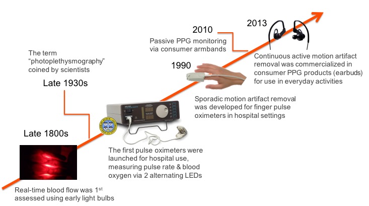 optical heart rate monitoring - technology timeline