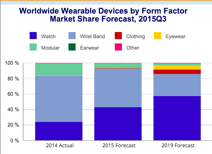 World Wide Devices by Form Factor 2015Q3