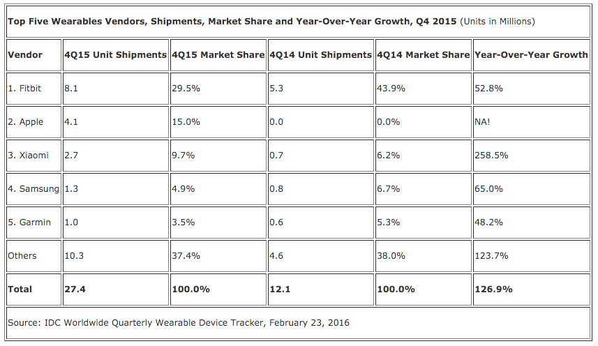 Top 5 wearable vendors, shipments, marketshare and Year over Year Growth - IDC market data 4Q15