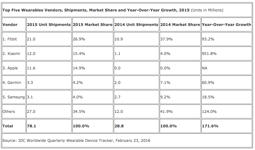 Top 5 Wearable vendors, shipments, market share and YoY growth - IDC Market data YE15