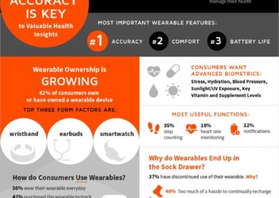 Consumer Survey on Wearables