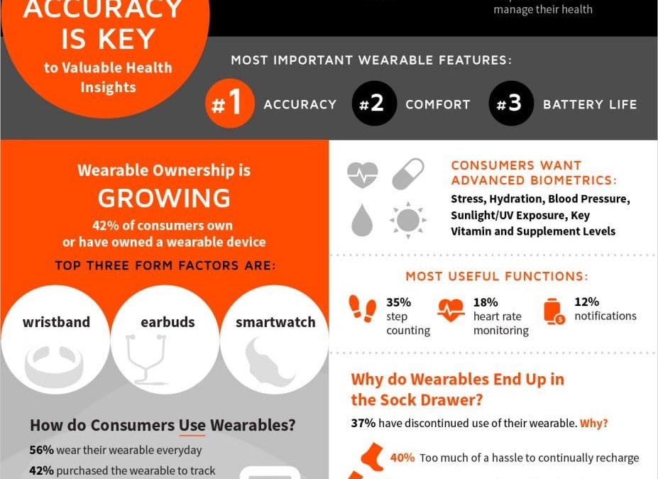 The State of Wearables Today