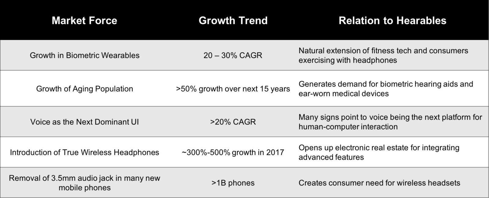 Hearables growth forces