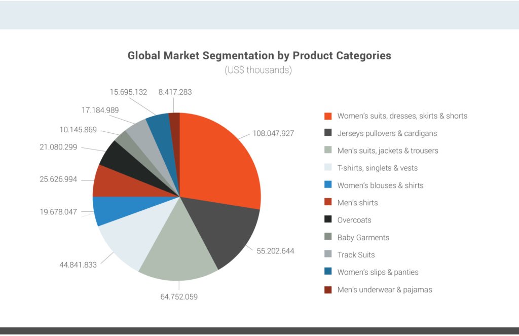 Global apparel market by product segment