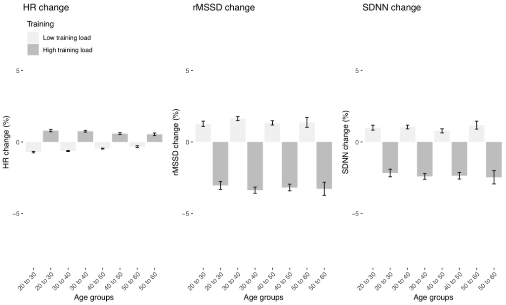 Training intensity: by age group - HR vs rMSSD vs SDNN