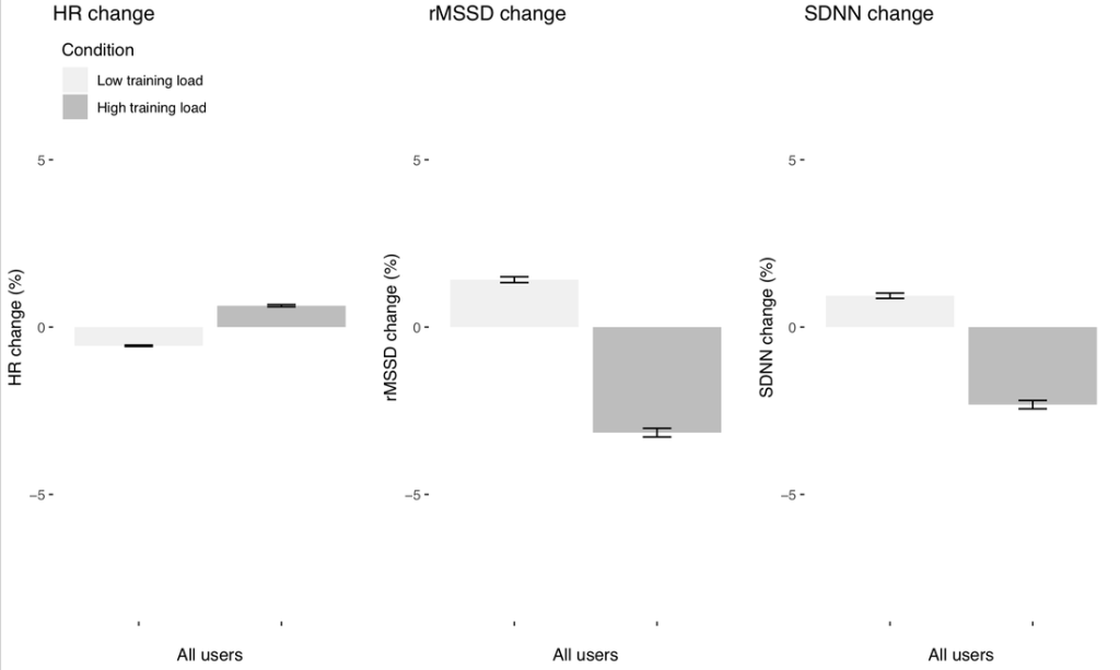 Change in HR vs rMSSD vs SDNN