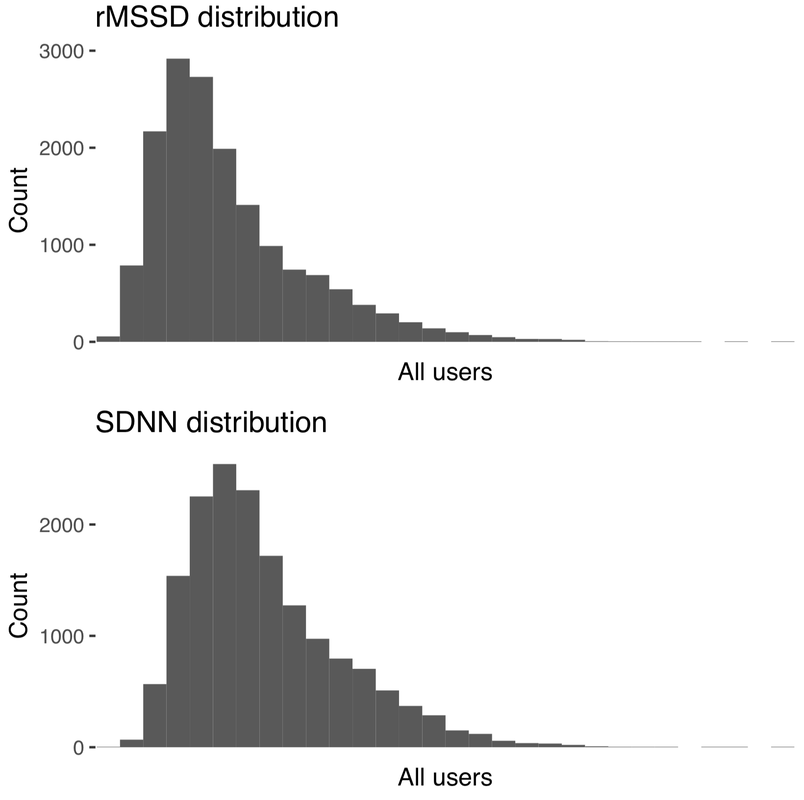 rMSSD Distribution vs SDNN Distribution