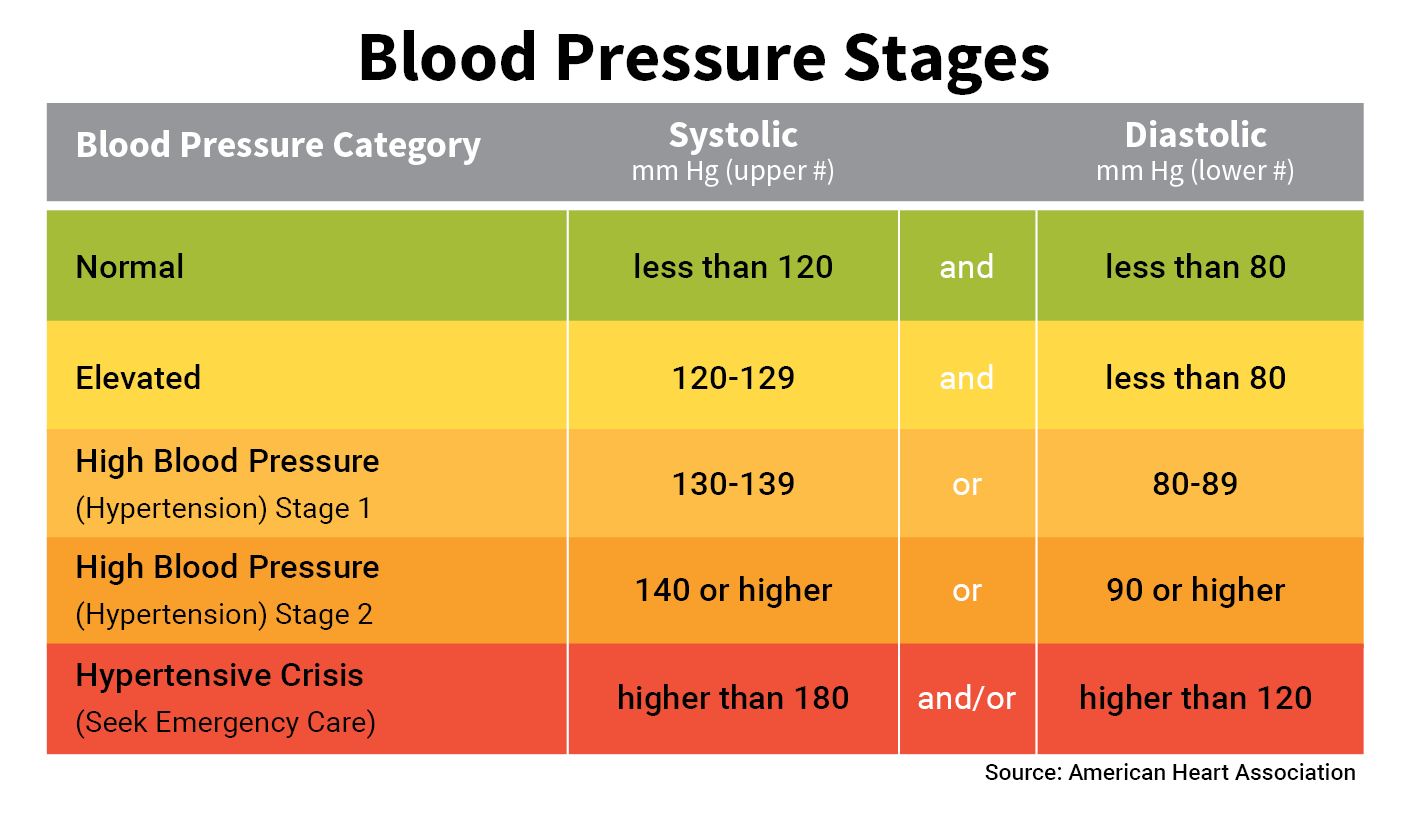 Blood pressure stages